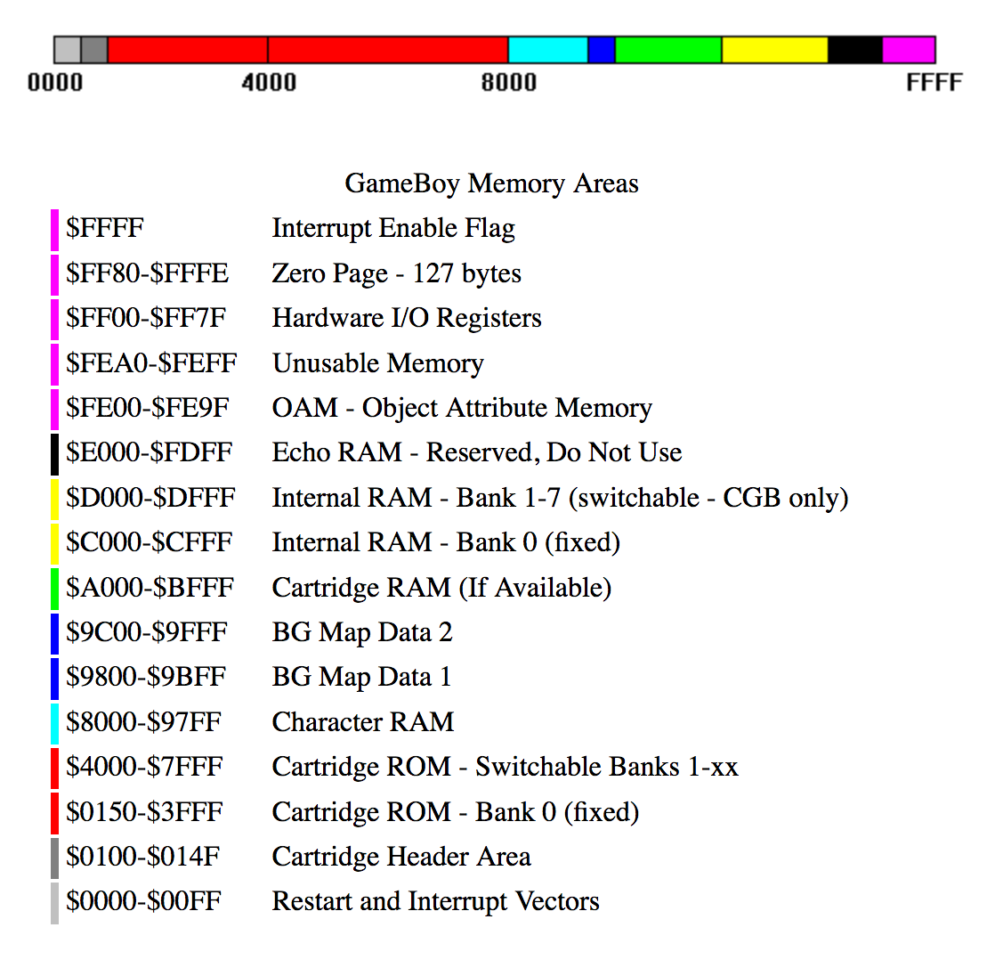 A mapping of the memory on the Game Boy hardware